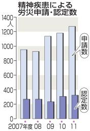 心の病、３年連続で最多 精神疾患による労災申請・認定数