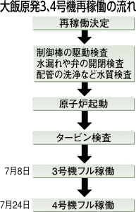 大飯原発２基フル稼働、７月２４日以降