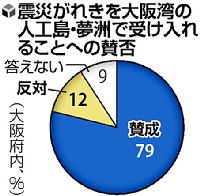 公務員に厳しい橋下市政、府民の８割「賛成」