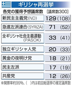 ギリシャ 緊縮派が勝利 再選挙 ユーロ離脱回避