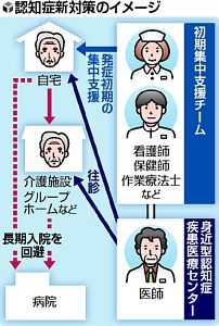 初期認知症の支援チーム＝看護師ら高齢者宅訪問－厚労省