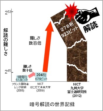 富士通研ら、278ケタ長のペアリング暗号の解読で世界記録を達成