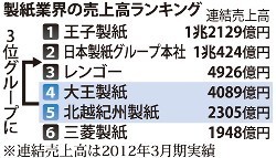 北越紀州、大王筆頭株主に…創業家から株取得へ