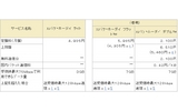 ドコモ、Xi対応新パケット定額サービス--月3GB以上は128kbpsに