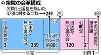 一体改革法案、２２日にも採決…民主分裂状態