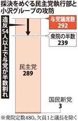 消費税増税反対、小沢元代表「新党も考える」