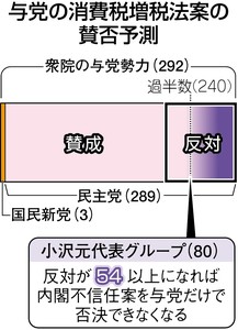 消費増税 小沢元代表「反対」 ５４造反なら不信任ライン