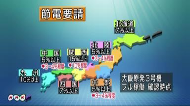 関西の節電目標１０％に緩和＝大飯３号機再稼働後－政府