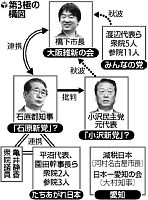 橋下・石原氏が連携アピール…小沢新党にらみ