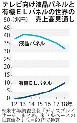 ソニーとパナソニックが有機ELを共同開発