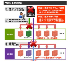 データ消失５千超 ヤフー子会社でシステム障害 企業のホームページも