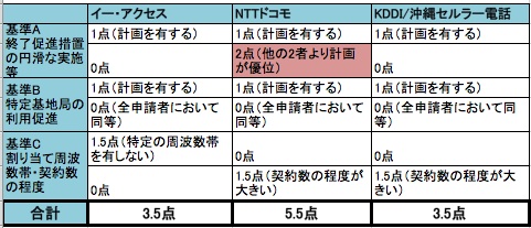 中央帯域はドコモに決定 ７００メガヘルツ周波数帯割り当て