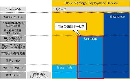 導入時j例： JAL、社員2万人のコミュニケーション基盤に「Office 365」を導入