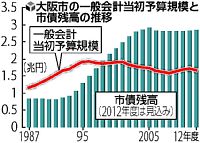 「西成特区」にこってり配分…橋下市長予算案