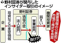 野村、漏えい恒常的…ＣＥＯ報酬を半年間５割減