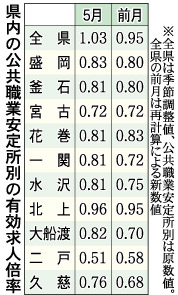 5月の県内有効求人1.03倍 19年2カ月ぶり大台