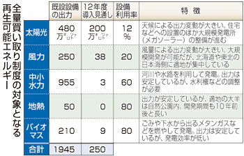 再生エネ買い取りスタート １日から全量、電気料金に上乗せ