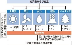 風力枠、もう満杯寸前 自然エネ買い取り、１日から