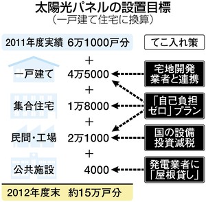 再生エネ「買い取り」スタート 太陽光パネル普及へ本腰