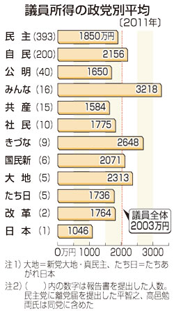 【国会議員所得】 議員所得、過去最低 平均２００３万円 麻生元首相が４億３１３７万円でトップ