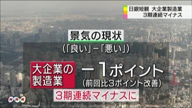 大企業製造業、３期ぶりに景況感改善 輸出の改善傾向を背景に