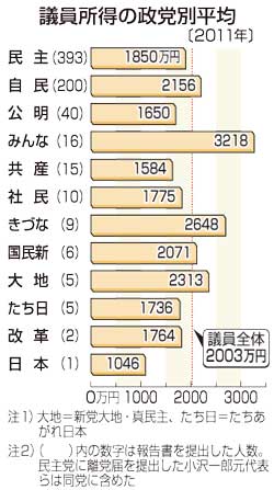 【国会議員所得】 歳費削減でぼやき 「選挙近いのに…」 ポケットマネーを事務所運営に