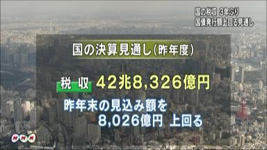 税収、３年ぶりに国債を上回る