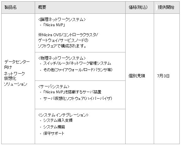 日立、Nicira NVPのネットワーク仮想化を製品化