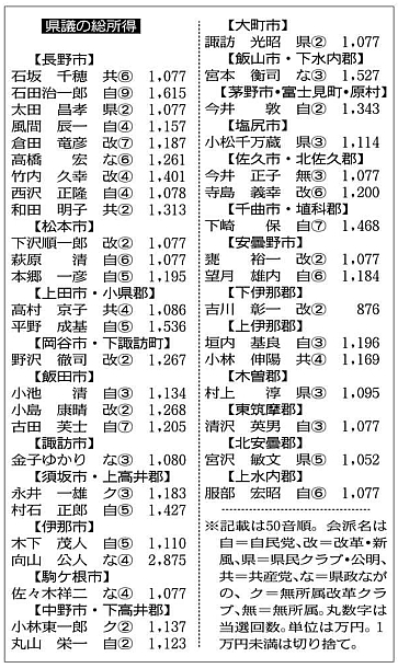 所得公開 知事１０万減１６６３万円 県議１５８７万円