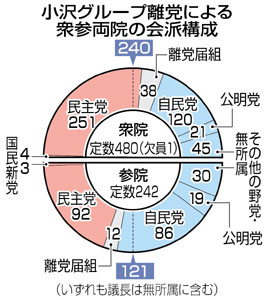 民主離党 ２人撤回 衆院３８人 小沢元代表「近く新党結成」表明