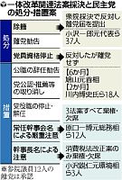 「造反事実ない」と参院１２人の離党届を受理