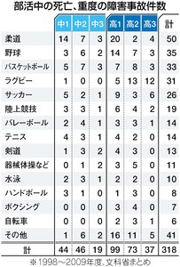 体育、部活で死亡４７０件 文科省が初公表