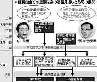 一体改革法案:参院審議入り１１日で合意 民自国対委員長