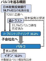 UPDATE3: Ｊフロント&lt;3086.T&gt;がパルコ&lt;8251.T&gt;買収へ、1株1100円・65％上限にＴＯＢ＝関係筋