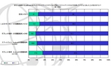 企業のデバイス管理、iOSは盗難・紛失が心配、Androidはウイルスがもっと心配