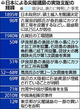 「戦後も尖閣の小屋で寝泊まり」…漁師ら証言